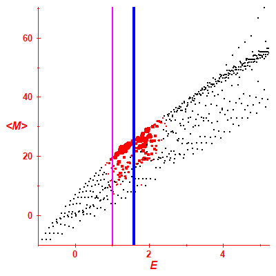 Peres lattice <M>